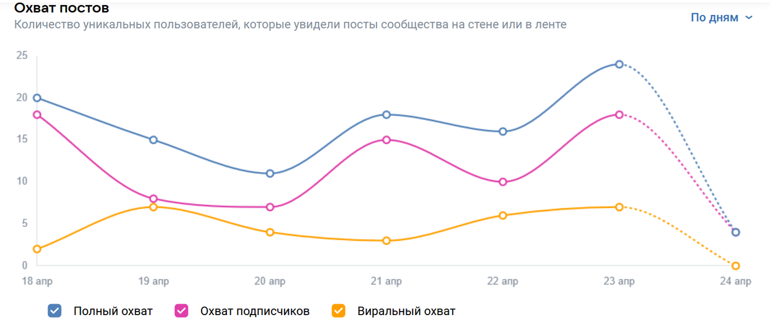 Пример отчета охвата аудитории