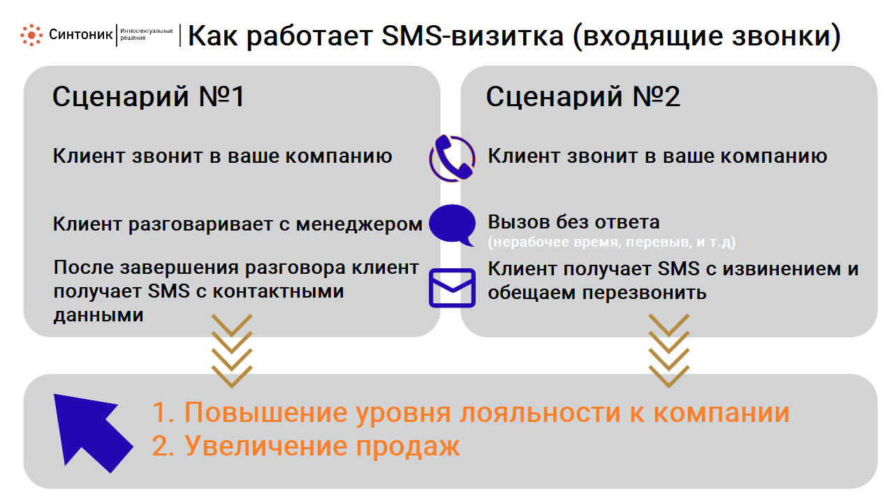 Как работает SMS-визитка входящий звонок