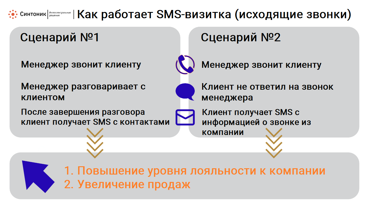 Как работает SMS-визитка исходящий звонок