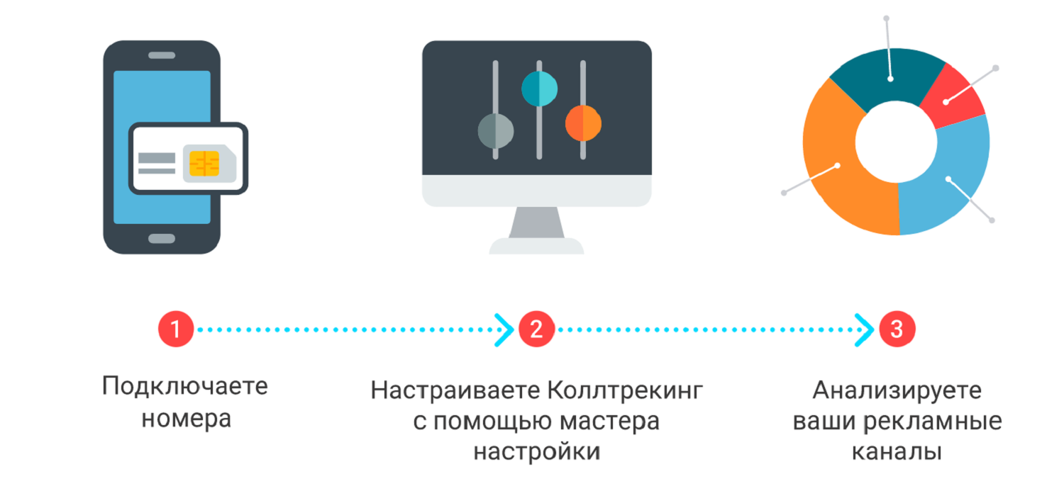 Как подключить коллтрекинг